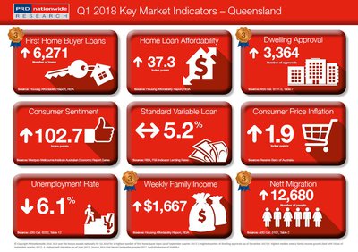 Q1 2018 Key Market Indicators – Queensland cover